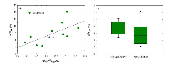 Comparisons of NO3--δ15N and δ15N in atmospheric PM10 sample of Seoul