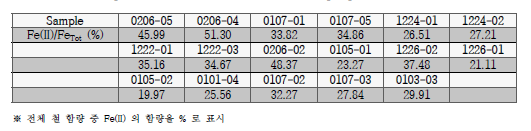 1,10-phenanthroline assay results of 17 sample points