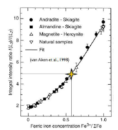 Universal curve of L3/L2 integral intensity ratio vs Fe-oxidaion state from van Aken et al. (1998)