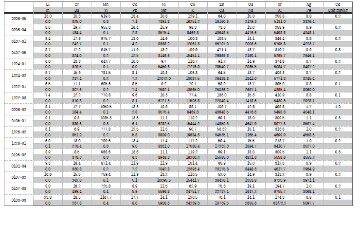 Trace metal concentration data of surface soil of selected 17 points from the Barton Peninsula.