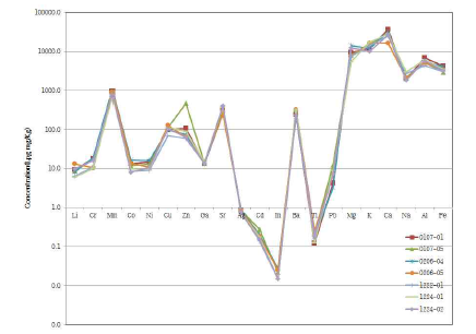 Patterns of the trace metals for selected 7 points (1222-01, 1224-02, 1224-01, 0107-05, 0107-01, 0206-04, 0206-05)