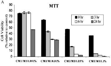 CMIT/MIT의 농도별 세포 생존율 측정 결과