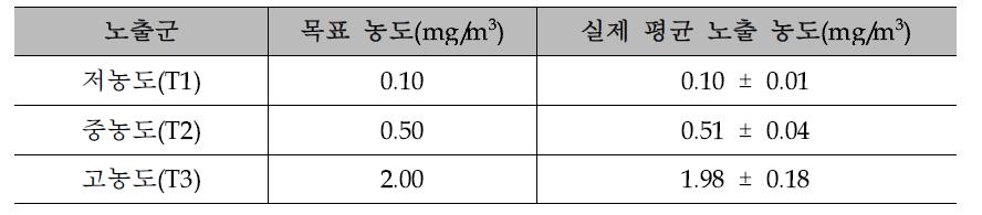 노출군별 목표 농도 및 실제 노출된 시험물질의 평균 질량 농도