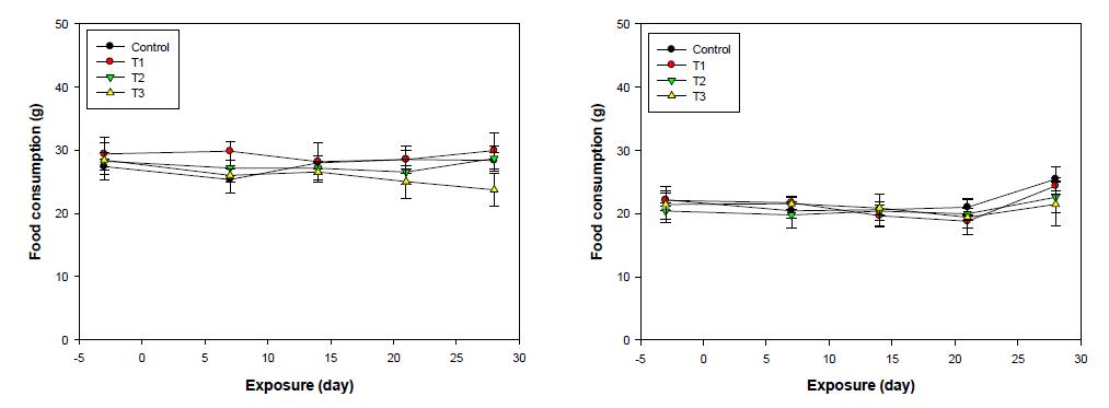 노출 기간 중 노출군별 사료섭취량 변화(좌 : 수컷 및 우 : 암컷)