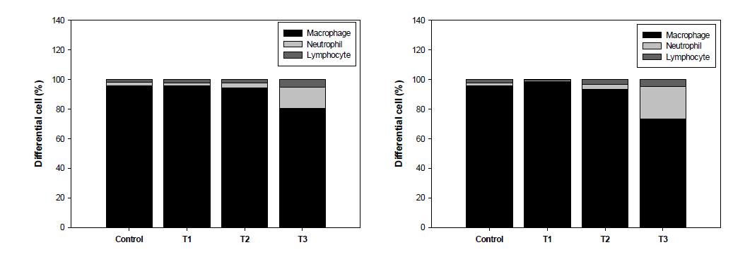 노출군의 differential cell count 산정 결과(좌 : 수컷, 우 : 암컷)