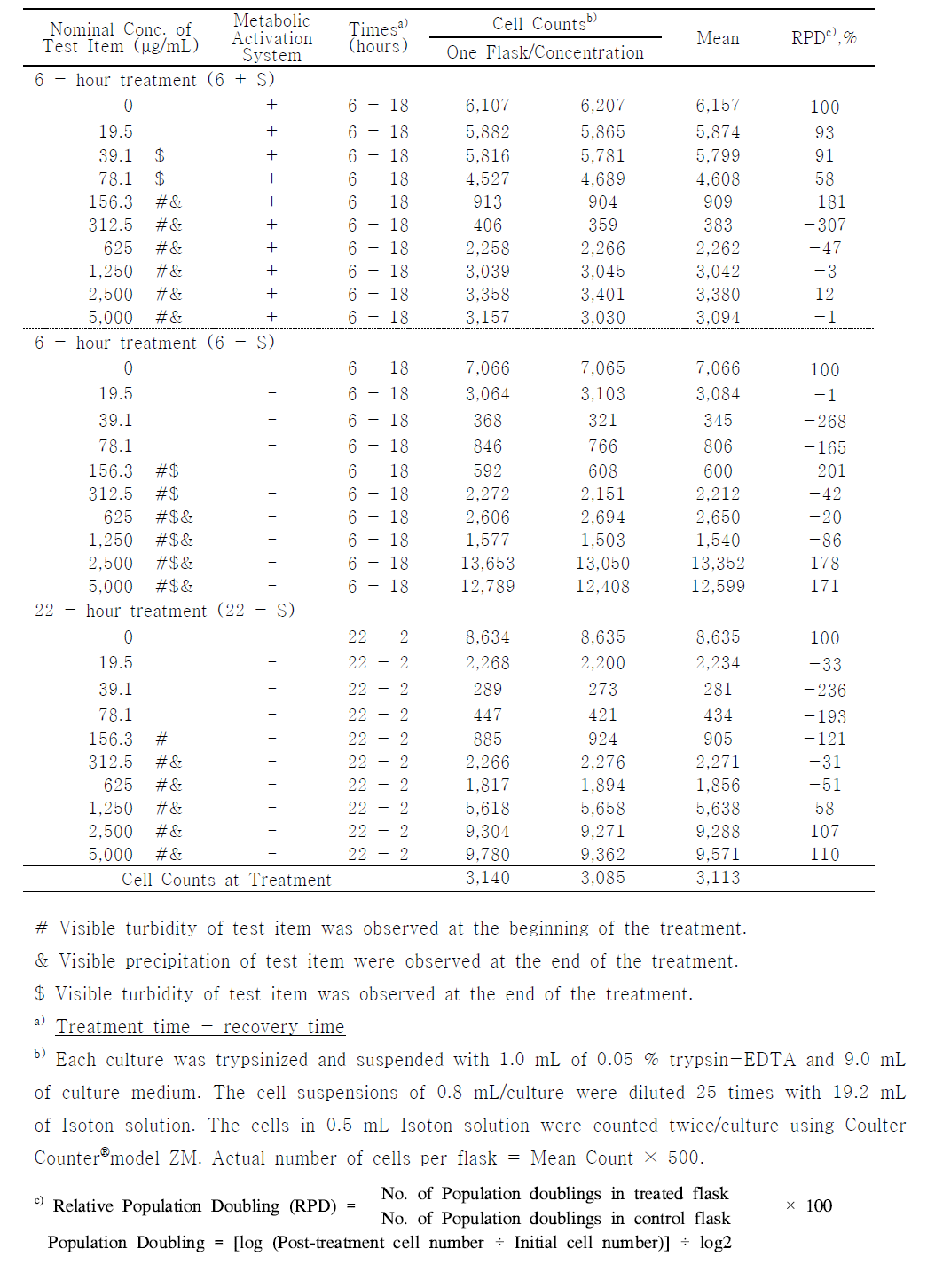 Relative Population Doubling of the First Dose Range-Finding Study