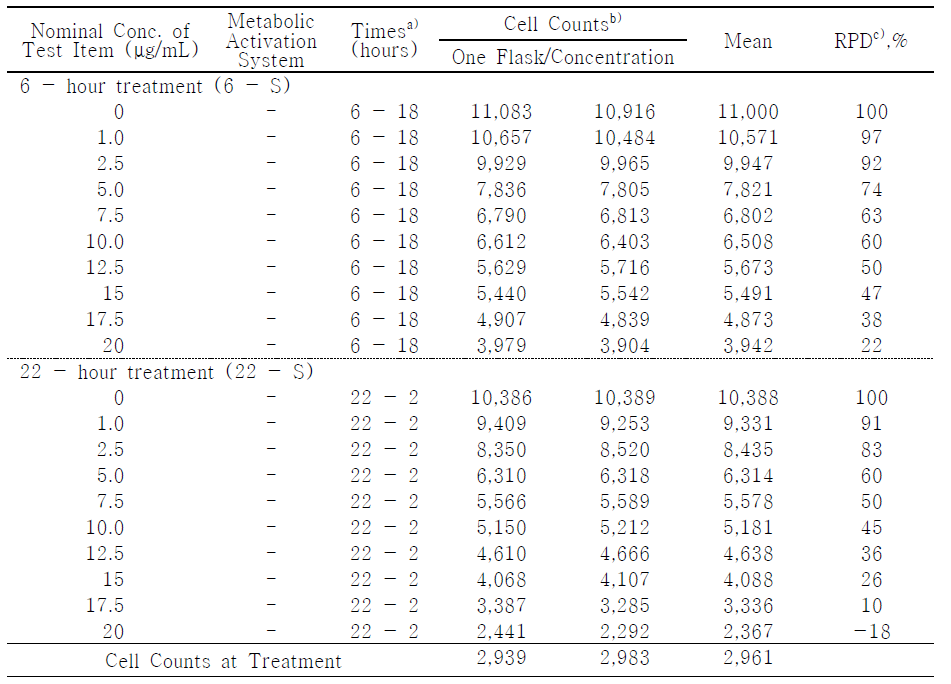 Relative Population Doubling of the Second Dose Range-Finding Study