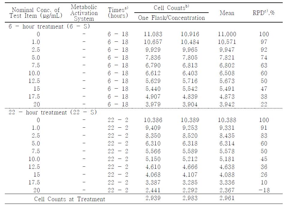 Relative Population Doubling of the Second Dose Range-Finding Study