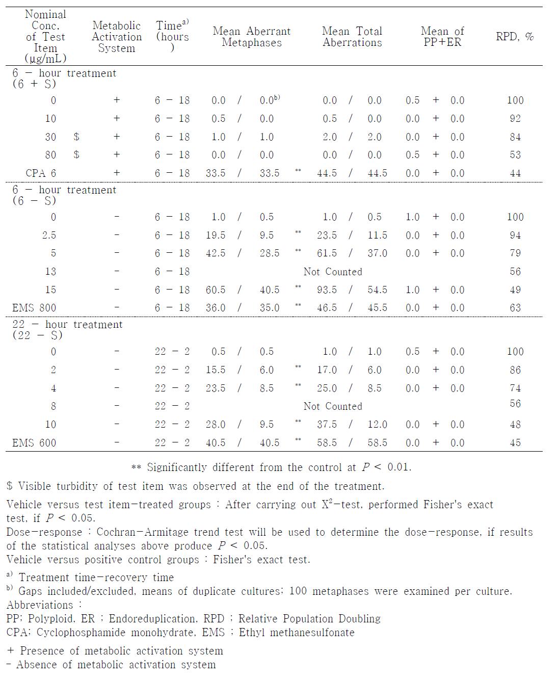 Results of Chromosome Aberration Assay and Relative Population Doubling