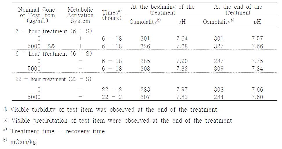 Relative Population Doubling of the Second Dose Range-Finding Study