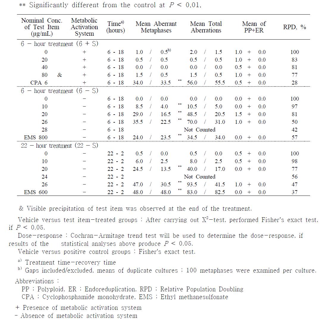 Results of Chromosome Aberration Assay and Relative Population Doubling