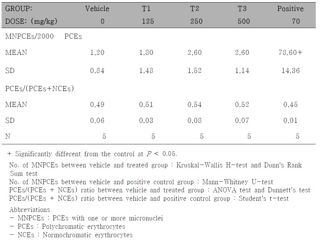 Results of Micronucleus Assay