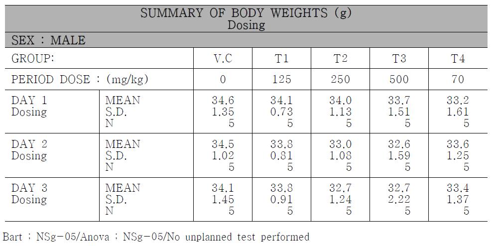 Body Weight 측정 결과 요약