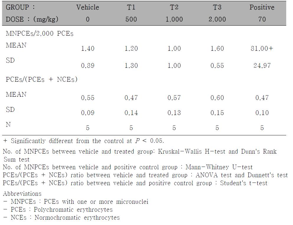 Results of Micronucleus Assay