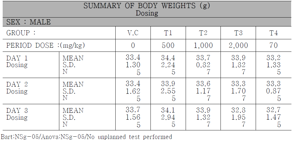 Body Weight 측정 결과 요약