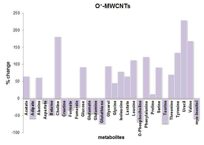 O+-MWCNTs에 의한 폐세포(BEAS-2B)에서 대사체 변화율 분석