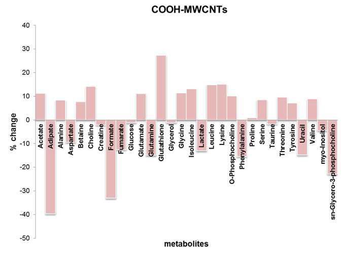 COOH-MWCNTs에 의한 마우스 폐조직에서 대사체 변화율 분석