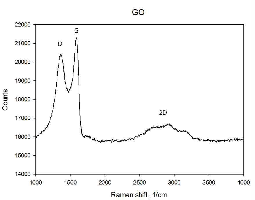 산화그래핀의 라만스펙트럼 분석
