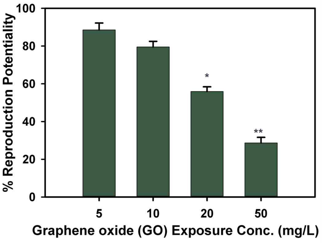 산화그래핀에 노출된 C. elegans의 생식 저해율