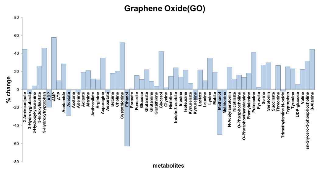 산화그래핀에 의한 C. elegans의 대사체 변화율 분석