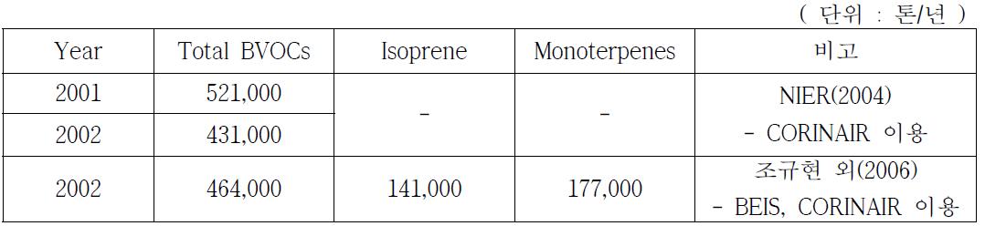국내 BVOCs 배출량 조사