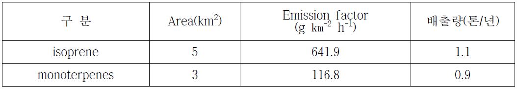 태화산 isoprene, monoterpenes 배출량