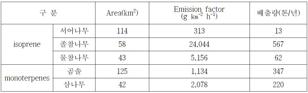 제주 산림지역 isoprene, monoterpenes 배출량