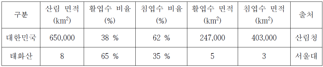 대한민국 전체와 태화산 산림 비교