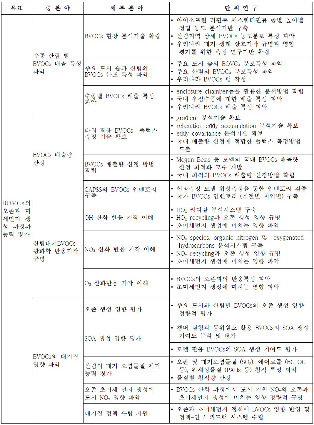 BVOCs 관련 중장기 연구 과제