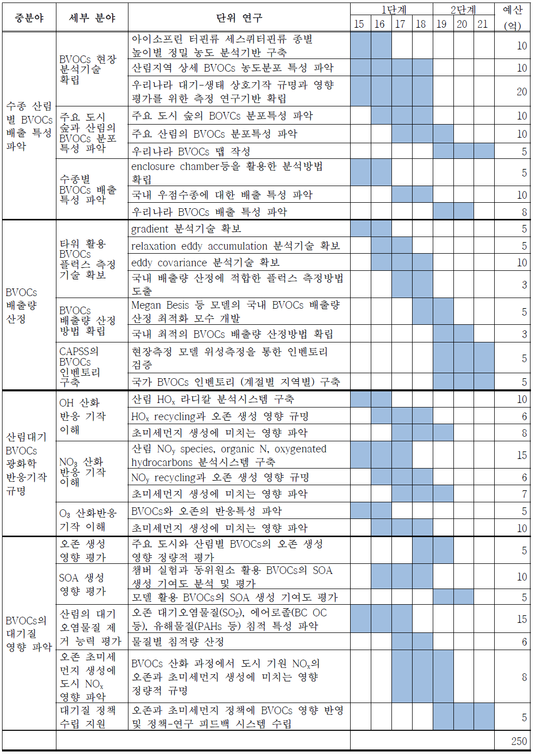 BVOCs 연구 로드맵