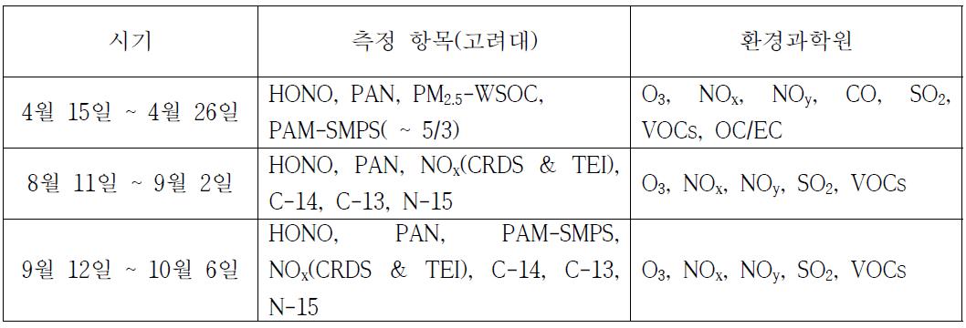 2014년 태화산 관측항목 및 관측기간