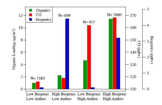 자연적 배출원(지시종: isoprene과 그 중간 산화물)과 인위적 배출원(지시종: CO)이 섞일 경우 유기에어로졸(OA) 생성에 미치는 영향 비교