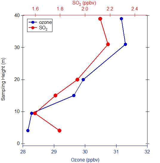 2013년 태화산에서 관측된 O3과 SO2 농도의 수직 분포