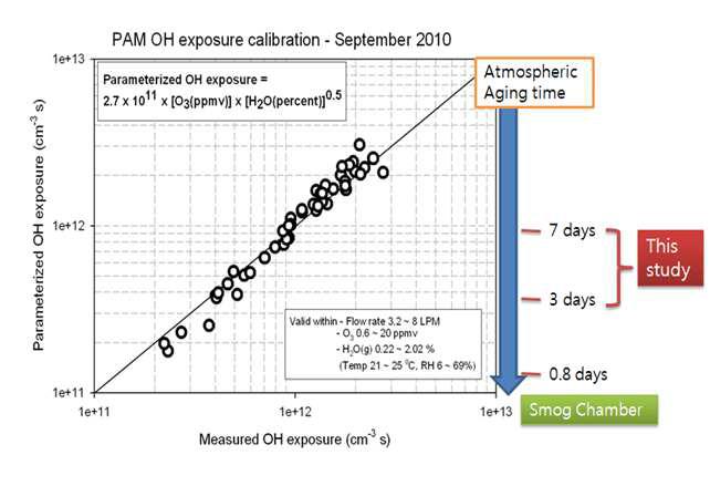 Potential Aerosol Mass(PAM) 챔버 구조 및 OH exposure에 따른 aging time