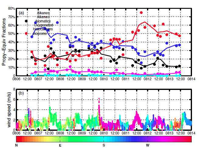 Ran et al. (2011)에 발표된 베이징-텐진 지역에서의 VOCs측정 결과