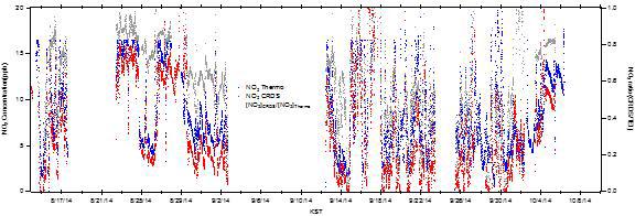 전체 관측 기간 중 chemiluminescence NO2, CRDS NO2 그리고 두 값의 비를 나타낸 그래프