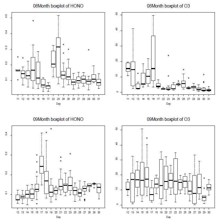 2014년 8월, 9월 HONO와 O3의 일별 변화(box plot)