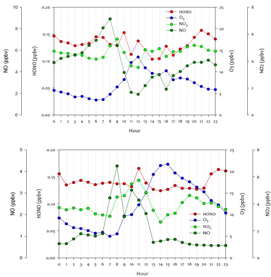 2014년 8월(위)과 9월(아래)에 측정된 HONO, O3, NO, NO2의 평균 일변화