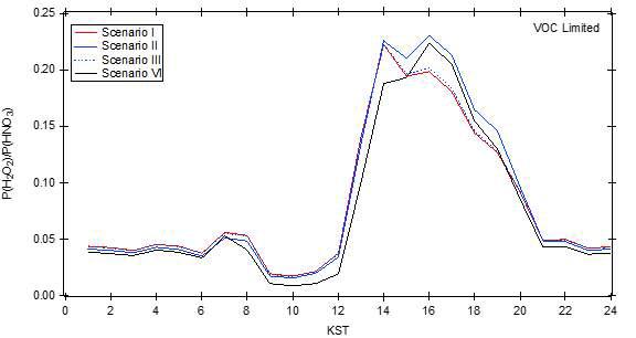 모델 시나리오에 따른 P(H2O2)/P(HNO3)분포