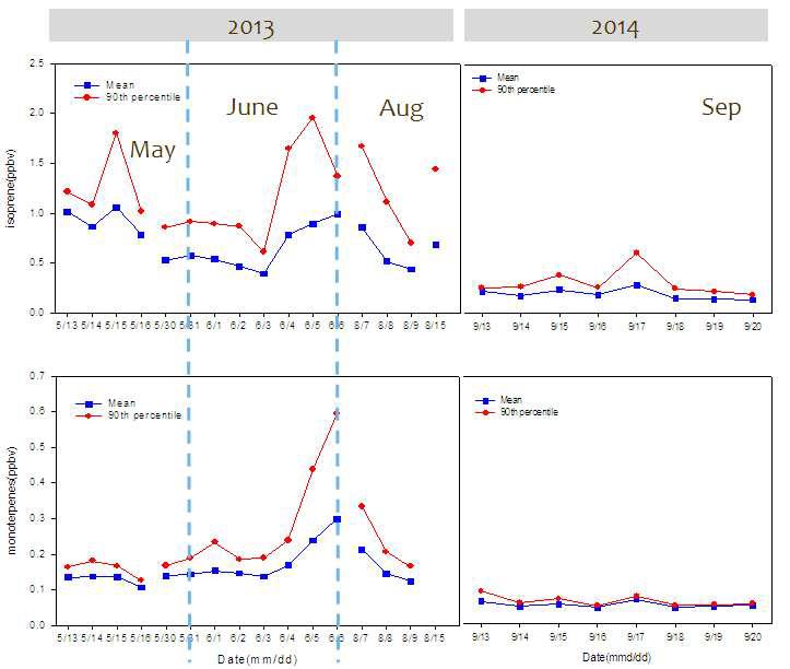 isoprene과 monoterpenes의 측정기간별 농도변화