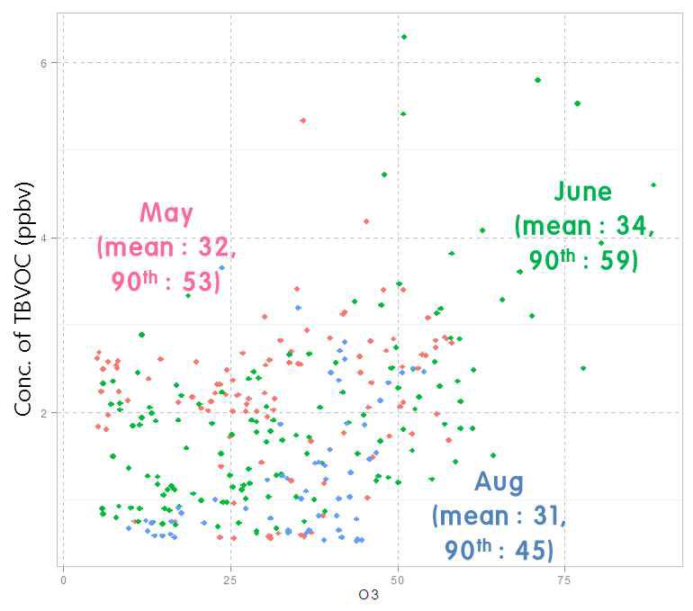 2013년 측정기간 동안 BVOCs와 오존과의 관계