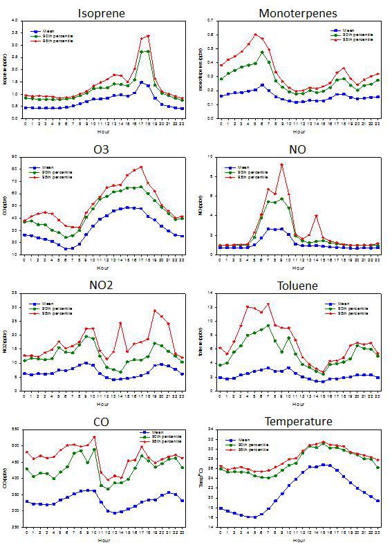 2013년 측정기간 동안 측정된 주요 물질 및 온도의 일변화