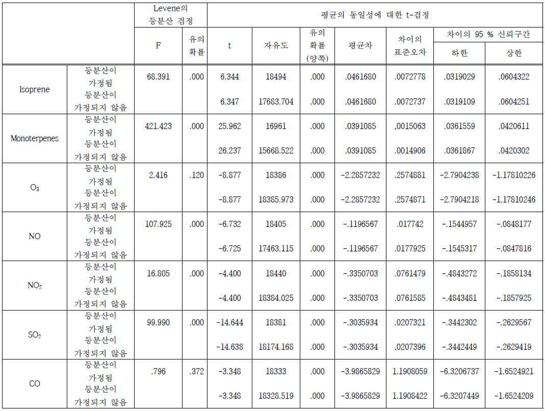 2013년 측정기간 동안 캐노피에 따른 주요물질에 대한 독립표본 t-검정