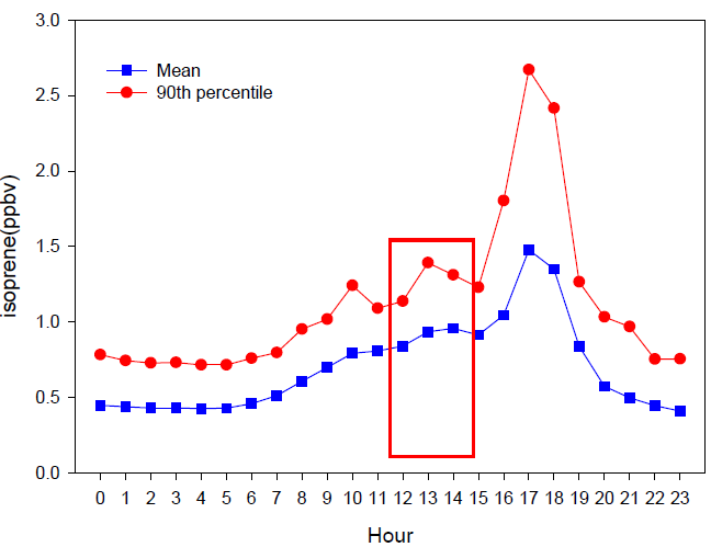 Isoprene의 일변화 그래프