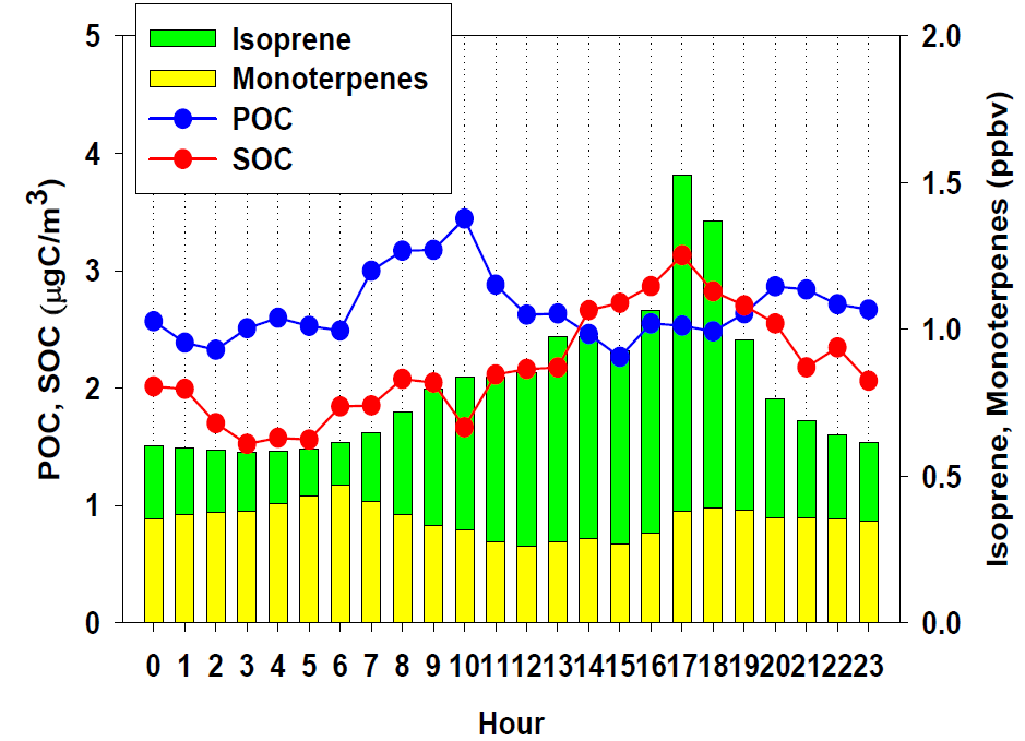 초여름(5 ~ 6월)의 POC, SOC, isoprene, monoterpenes 일변화