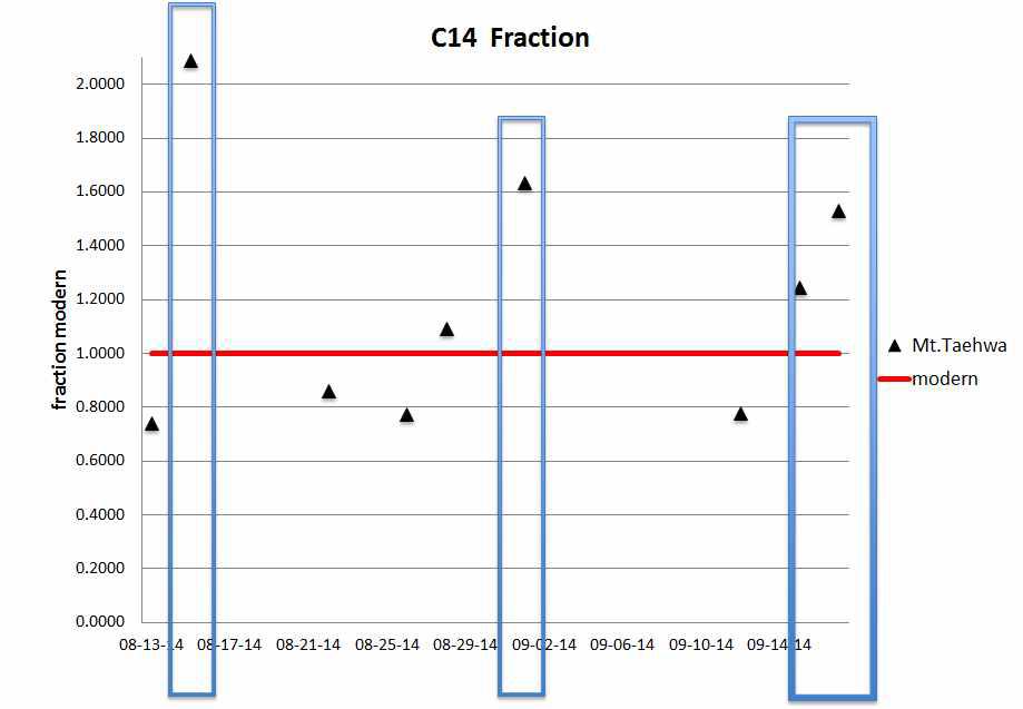 2014년 8, 9월에 측정된 에어로졸의 C-14 fraction