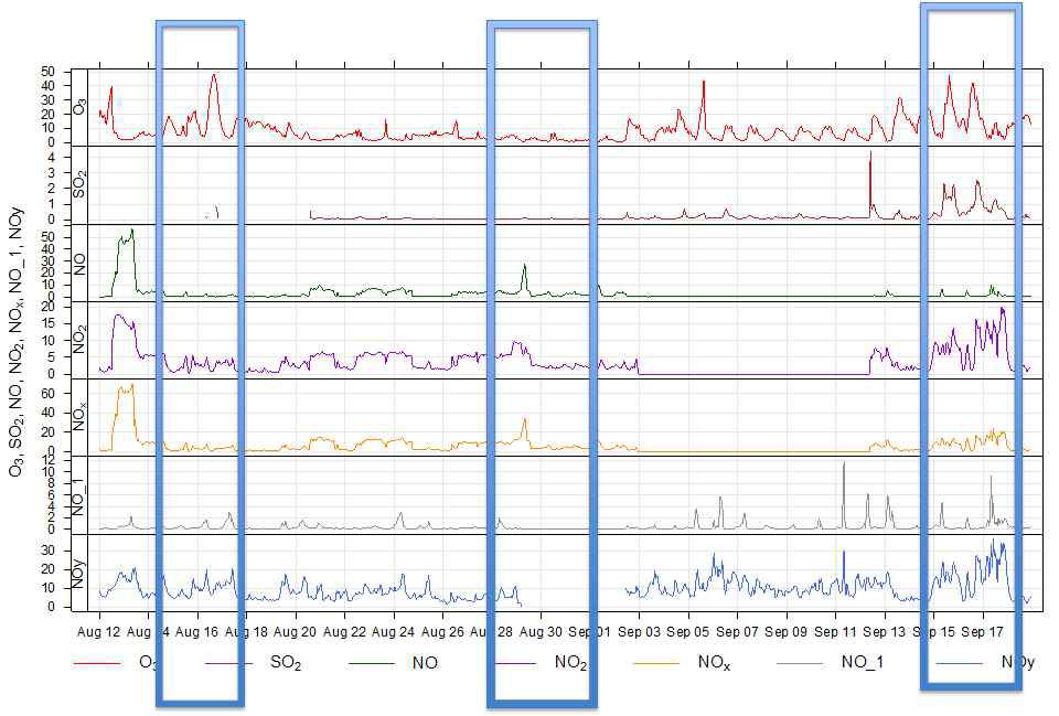 측정기간 중 O3, SO2, NO, NO2, NOx, NOy 등 대기 측정물질 농도변화