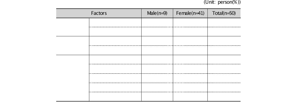 Dietary questionnaire results of follow-up management participants