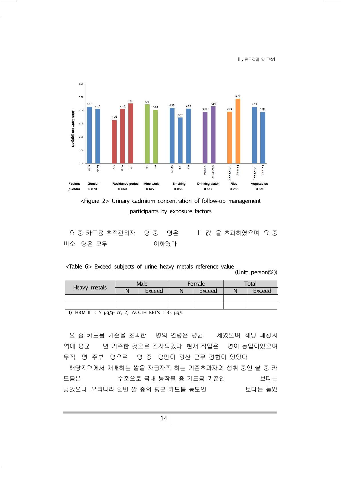 Exceed subjects of urine heavy metals reference value