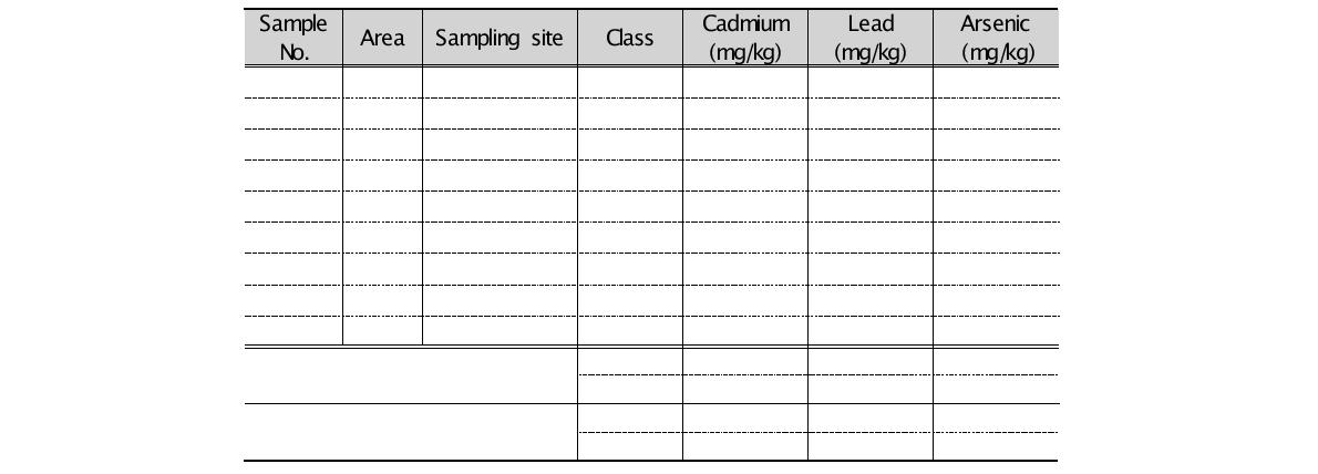 The excess of the heavy metal criteria of soils in JH mine area